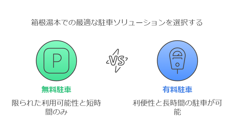 無料駐車場と有料駐車場の比較図