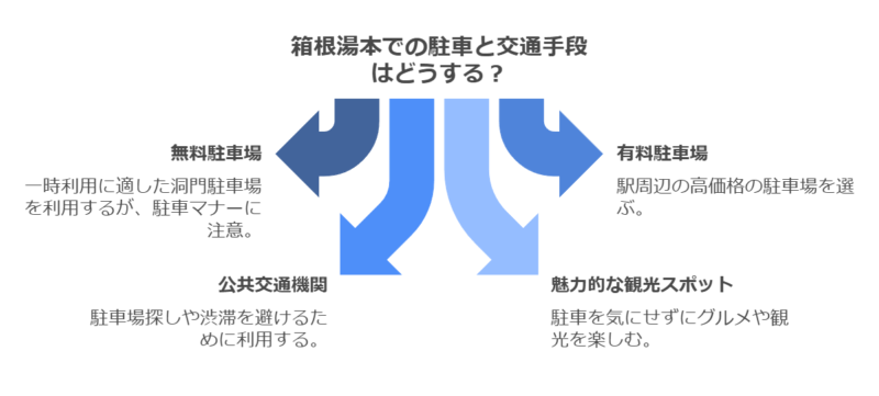 箱根湯本での駐車場と移動手段の選び方を示す図