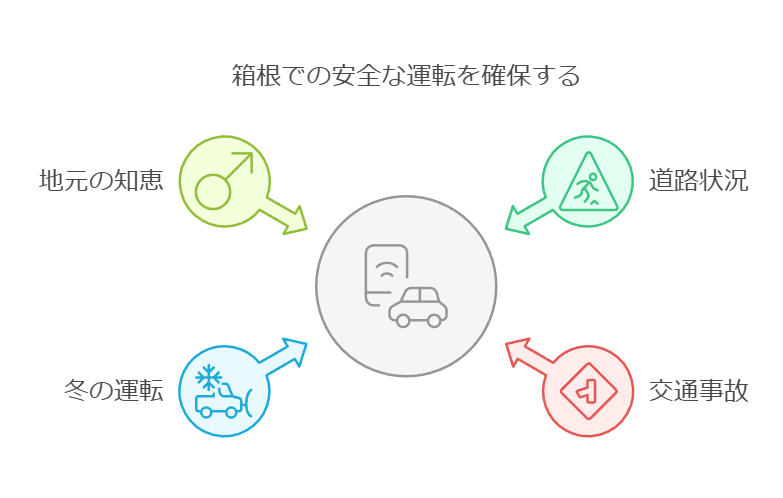 箱根で安全に運転するための情報を示した図