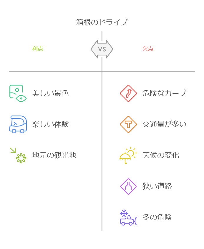 箱根のドライブのいいところとわるいところをまとめた図