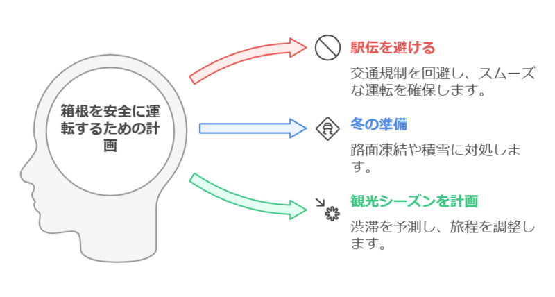 箱根を安全に運転するための計画を示す図で、駅伝を避けること、冬の準備、観光シーズンを計画することの3つが表示されている